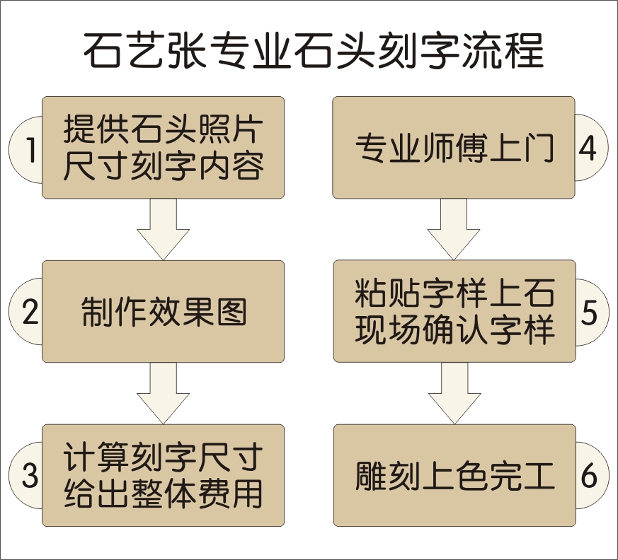 刻字流程图